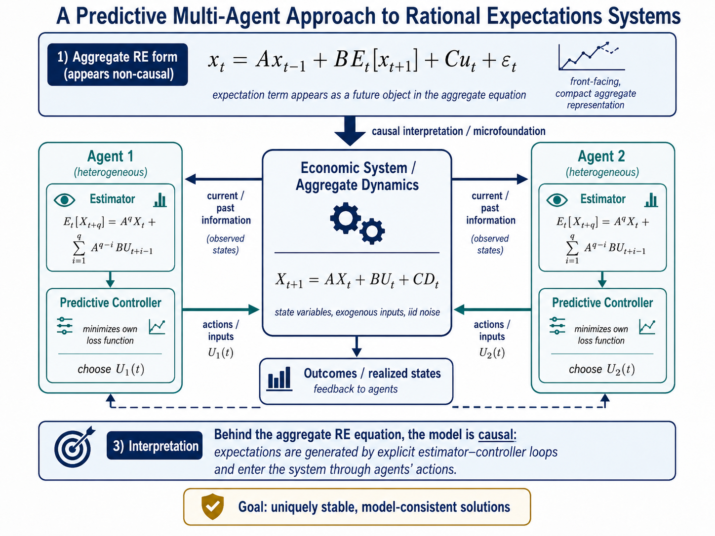 Multi-agent expectation formation and macro-system feedback loops