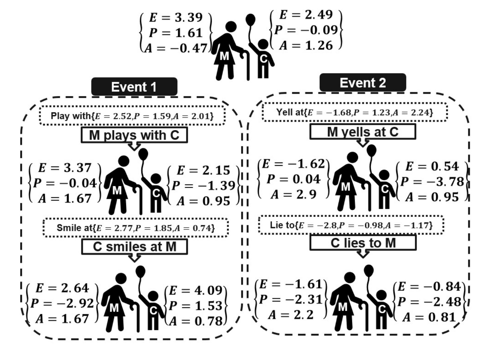 Effect of interactions on affective meanings
